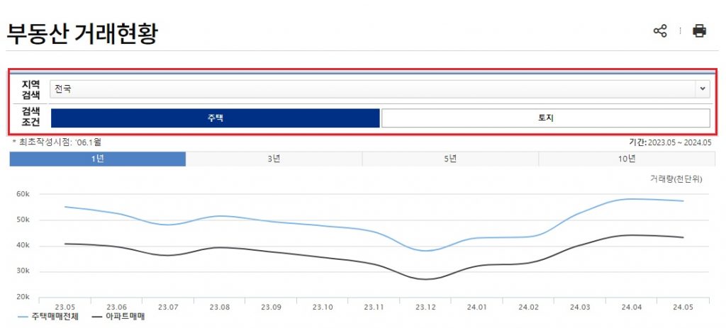 전국 부동산 거래현황 그래프