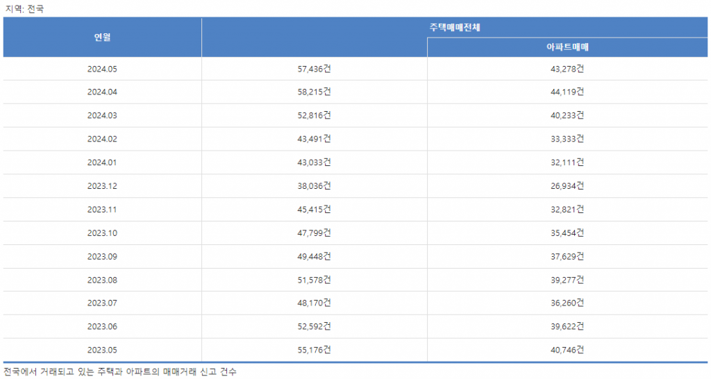 전국 부동산 거래현황 표