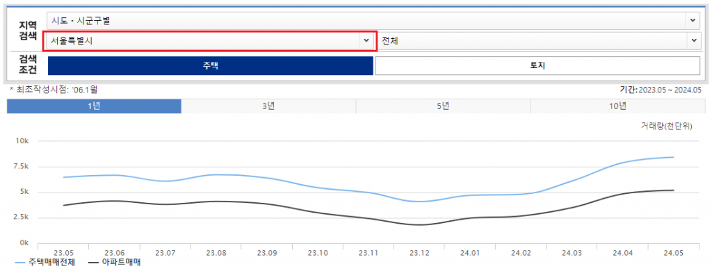 서울 부동산 거래현황 그래프
