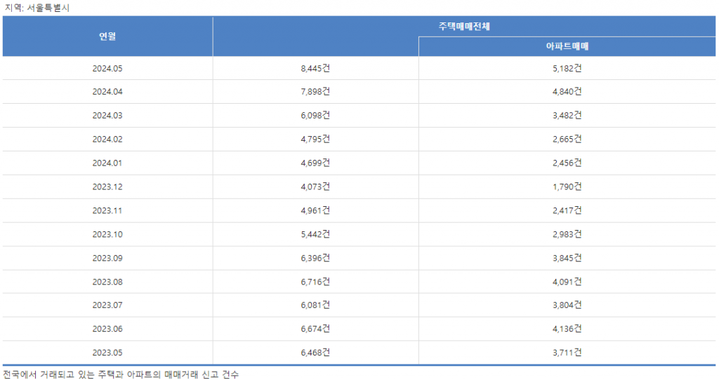 서울 부동산 거래현황 표