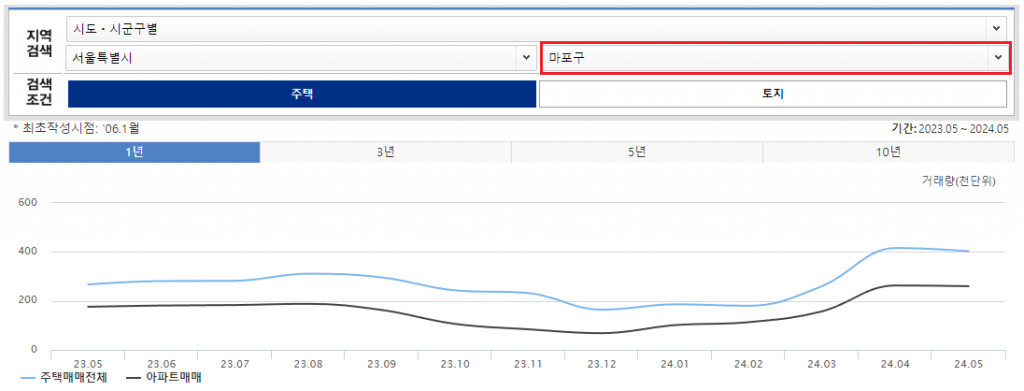 서울 마포구 부동산 거래현황 그래프