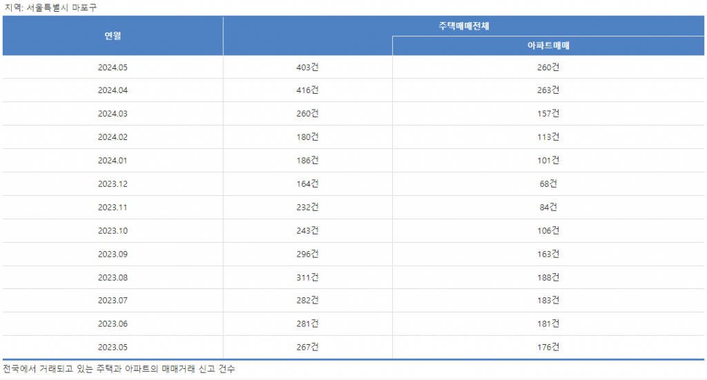 서울 마포구 부동산 거래현황 표